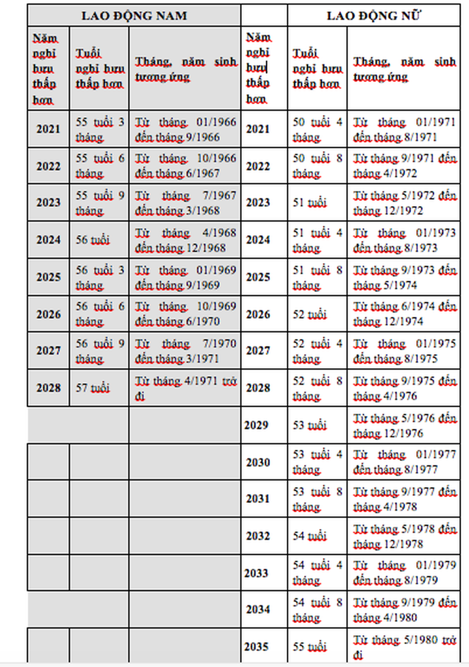 Lấy ý kiến về lộ trình nghỉ hưu thực hiện từ ngày 1/1/2021 - 3 Lấy ý kiến về lộ trình nghỉ hưu thực hiện từ ngày 1/1/2021 - 3