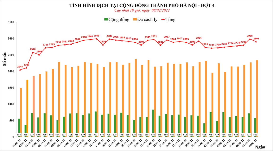 Hà Nội thêm 2.903 F0, 30/30 quận, huyện, thị xã có ca bệnh mới - 1 Hà Nội thêm 2.903 F0, 30/30 quận, huyện, thị xã có ca bệnh mới - 1