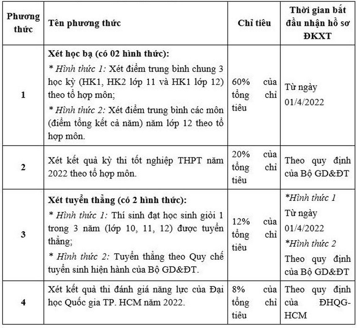 Trường Đại học Thủ Dầu Một công bố đề án tuyển sinh đại học chính quy năm 2022 - 2 Trường Đại học Thủ Dầu Một công bố đề án tuyển sinh đại học chính quy năm 2022 - 2