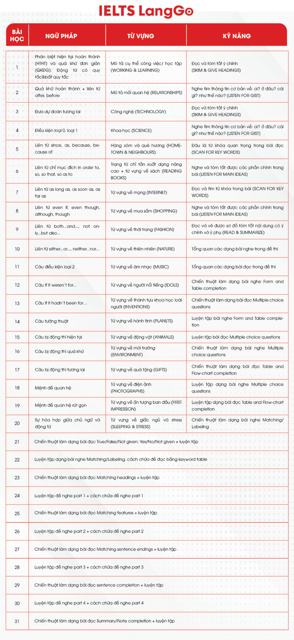 Cùng LangGo hệ thống lộ trình luyện thi IELTS nhanh nhất cho người mới bắt đầu - 3 Cùng LangGo hệ thống lộ trình luyện thi IELTS nhanh nhất cho người mới bắt đầu - 3