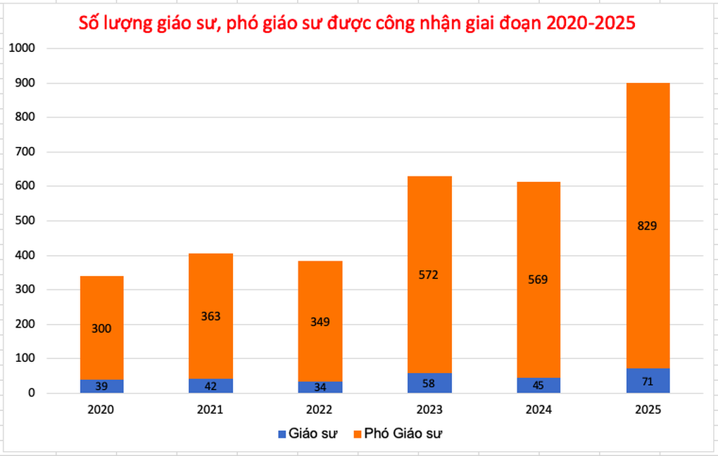 Vì sao chưa có kế hoạch xét công nhận giáo sư, phó giáo sư năm 2026? - 1