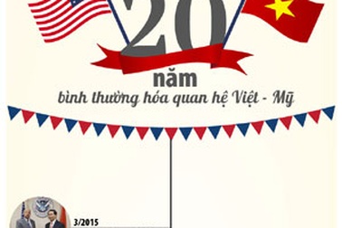 Việt - Mỹ: Hai mươi năm sau bước ngoặt lịch sử