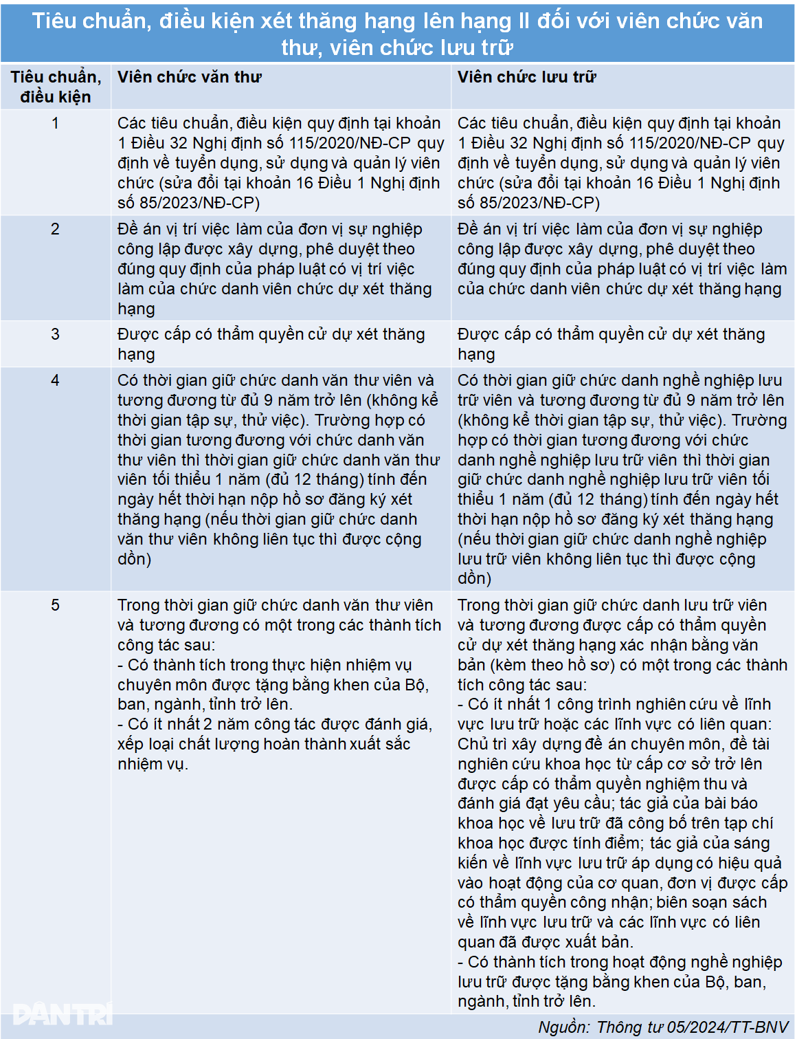 Kriteria untuk mempertimbangkan kenaikan pangkat pegawai pentadbiran - 3 Tiêu chuẩn để xét thăng hạng viên chức hành chính - 3