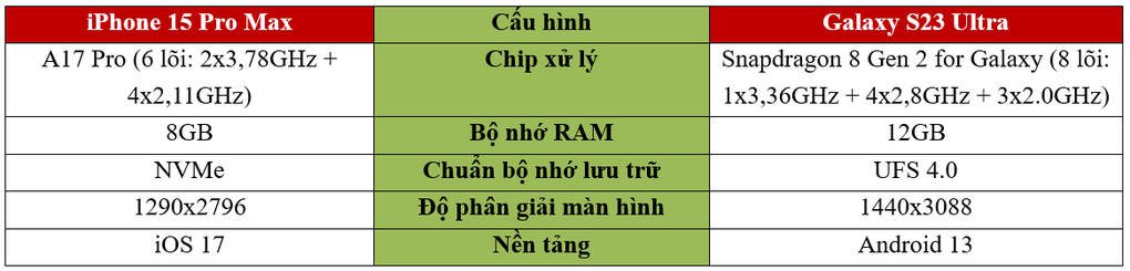 So sánh cấu hình iPhone 15 Pro Max và Galaxy S23 Ultra.