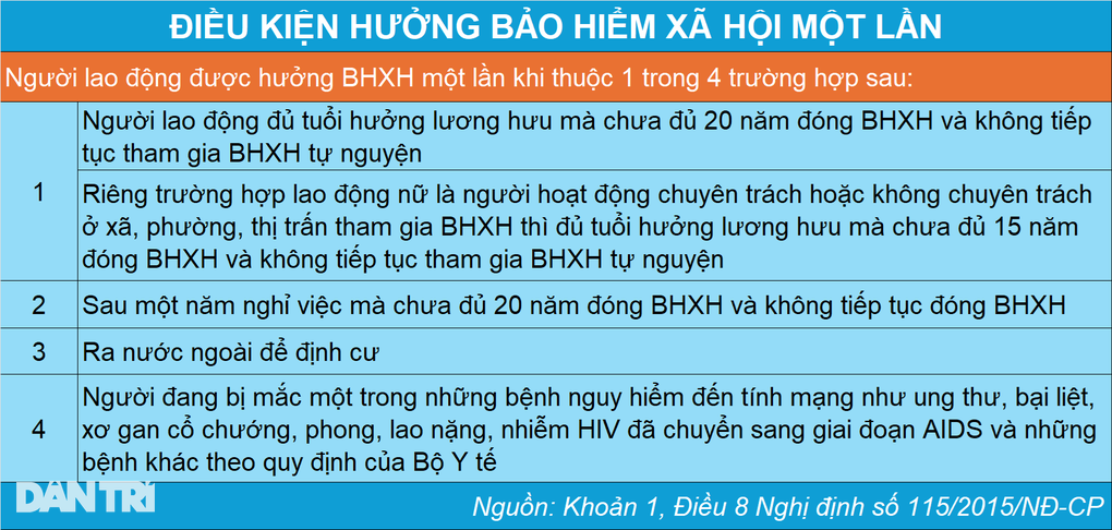 Hưởng 12 tháng trợ cấp thất nghiệp xong rồi rút BHXH một lần được không? - 6 Hưởng 12 tháng trợ cấp thất nghiệp xong rồi rút BHXH một lần được không? - 6