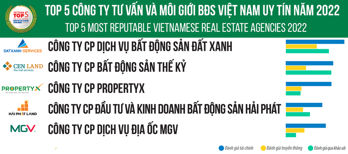 MGV được vinh danh Top 5 doanh nghiệp môi giới bất động sản uy tín - 2 MGV được vinh danh Top 5 doanh nghiệp môi giới bất động sản uy tín - 2