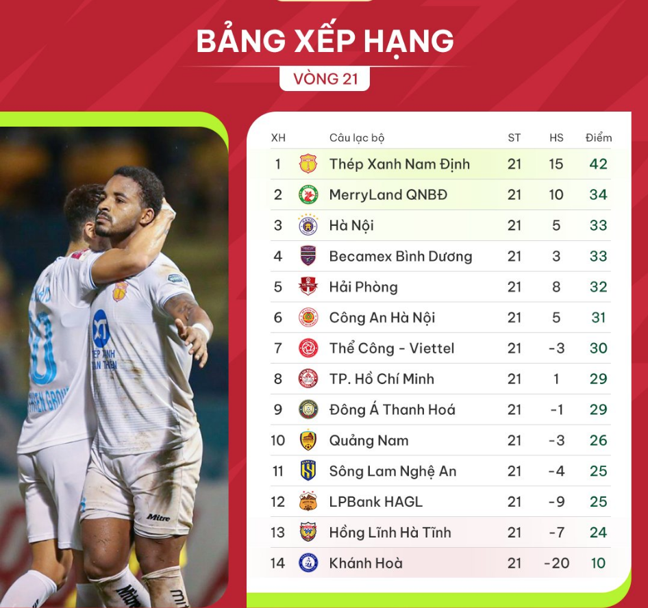 राफेलसन ने 5 गोल किए, नाम दिन्ह क्लब ने थान्ह होआ के खिलाफ बड़ी जीत हासिल की - 4 Rafaelson ghi 5 bàn thắng, CLB Nam Định thắng đậm Thanh Hóa - 4