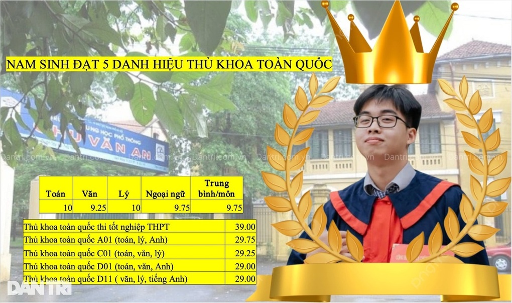 Hà Nội nhảy 17 bậc lên vị trí thứ 5 điểm thi tốt nghiệp cao nhất cả nước - 1 Hà Nội nhảy 17 bậc lên vị trí thứ 5 điểm thi tốt nghiệp cao nhất cả nước - 1