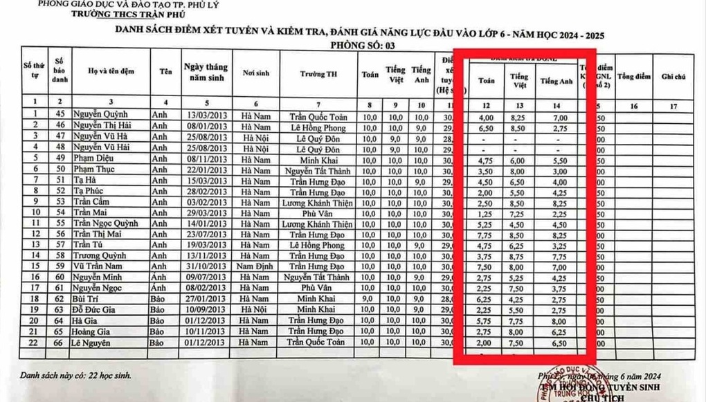 Trường khớp phách sai, nhiều học sinh từ đỗ thành trượt - 1 Trường khớp phách sai, nhiều học sinh từ đỗ thành trượt - 1