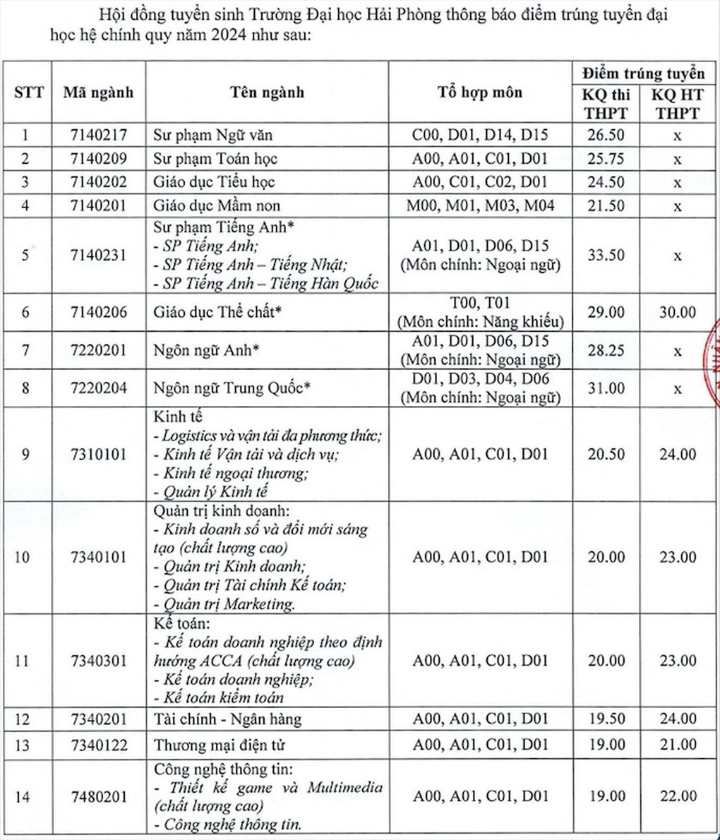 Điểm chuẩn ngành Sư phạm năm 2024: Ngành mới mở điểm cao kỷ lục - 4