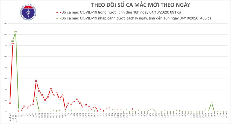 Không ca mắc Covid-19, siết lại kỷ cương phòng chống dịch - 1 Không ca mắc Covid-19, siết lại kỷ cương phòng chống dịch - 1