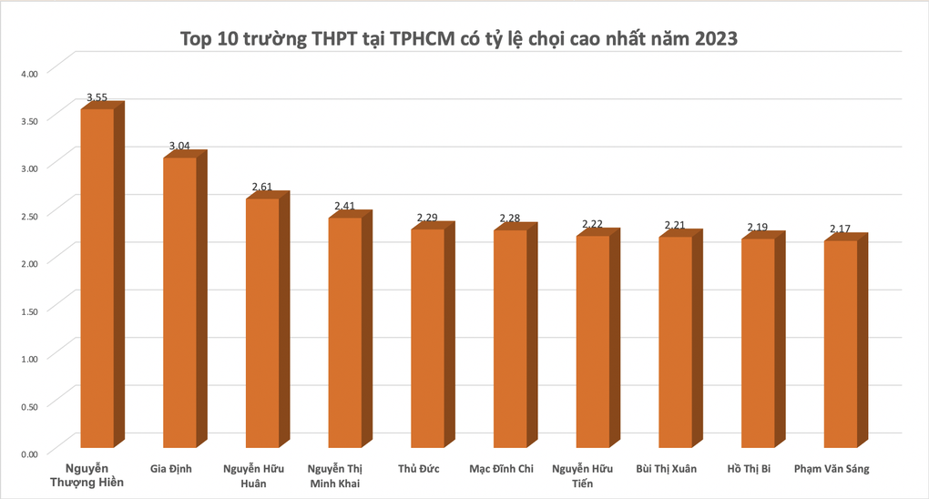 Toàn cảnh tỷ lệ chọi vào lớp 10 TPHCM trong 5 năm: Xem ngay để chọn đúng - 2 Toàn cảnh tỷ lệ chọi vào lớp 10 TPHCM trong 5 năm: Xem ngay để chọn đúng - 2