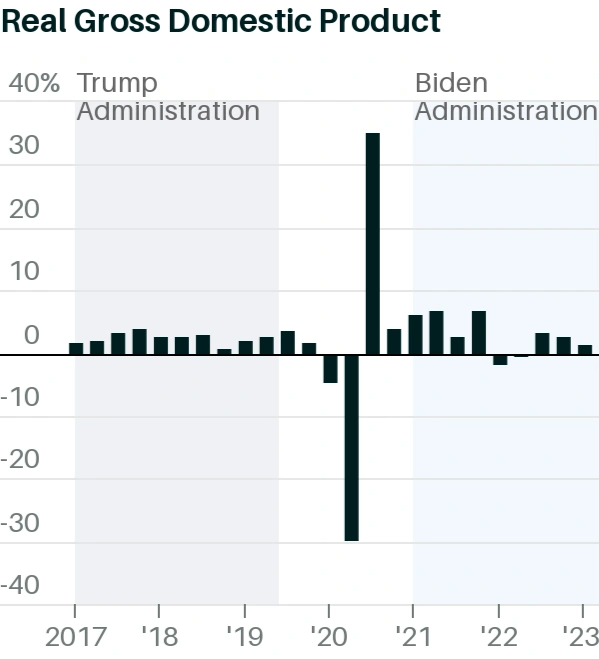 So găng khả năng lèo lái nền kinh tế của Tổng thống Biden và Trump - 1 So găng khả năng lèo lái nền kinh tế của Tổng thống Biden và Trump - 1