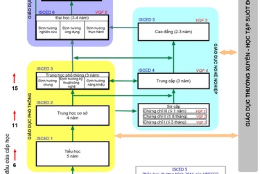 Bộ Giáo dục đề xuất điều chỉnh cơ cấu hệ thống giáo dục quốc dân