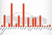 Thương hiệu nào bán nhiều xe nhất tháng 5/2019