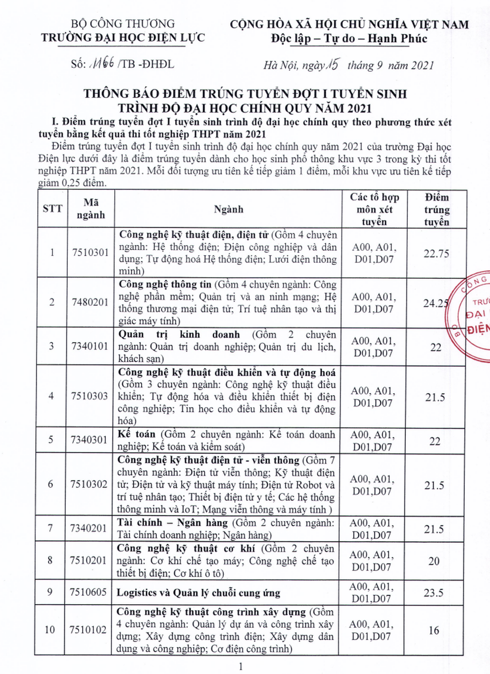 Điểm chuẩn ĐH Công Đoàn, ĐH Điện lực năm 2021, mức điểm từ 16 - 25,5 - 1 Điểm chuẩn ĐH Công Đoàn, ĐH Điện lực năm 2021, mức điểm từ 16 - 25,5 - 1