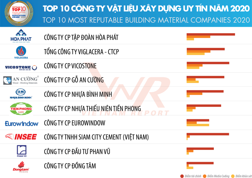 Hòa Phát tiếp tục dẫn đầu Top 10 DN Vật liệu xây dựng uy tín 2020 - 1 Hòa Phát tiếp tục dẫn đầu Top 10 DN Vật liệu xây dựng uy tín 2020 - 1