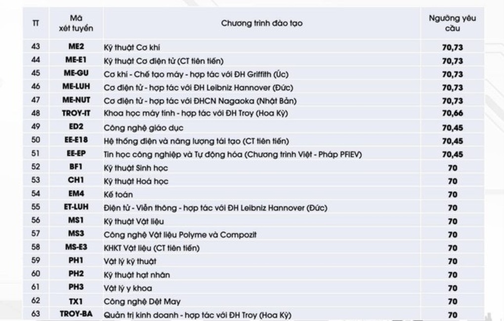Đại học Bách khoa Hà Nội xét tuyển điểm SAT cao ngang ngửa đại học Mỹ - 4 Đại học Bách khoa Hà Nội xét tuyển điểm SAT cao ngang ngửa đại học Mỹ - 4