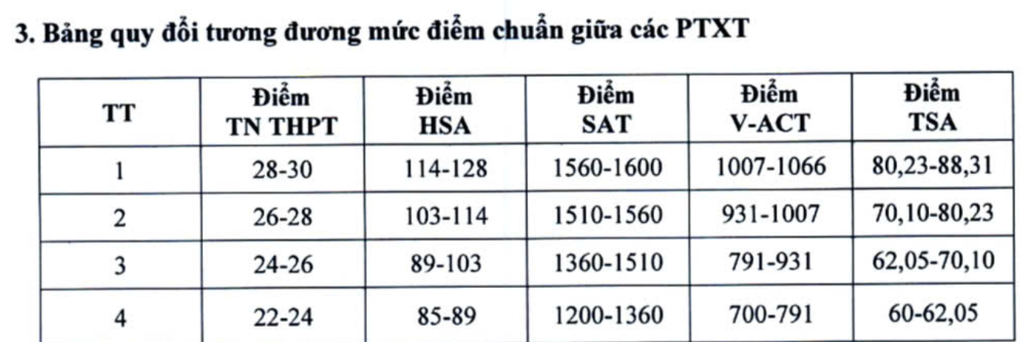 คะแนนเฉลี่ยของมหาวิทยาลัยเศรษฐศาสตร์แห่งชาติเพิ่มขึ้นในหลายกลุ่ม - 3 Điểm sàn Đại học Kinh tế Quốc dân tăng ở nhiều tổ hợp - 3