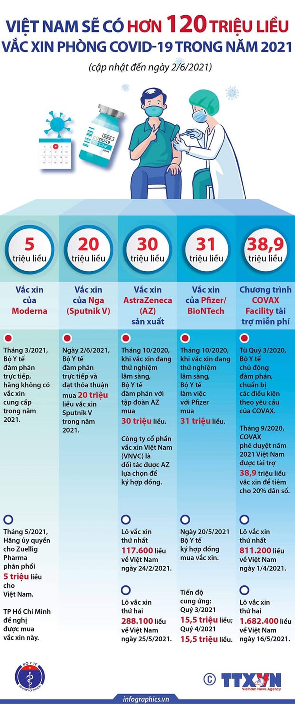 Thêm 3 loại vắc xin Covid-19 sẽ về Việt Nam trong năm 2021 - 1 Thêm 3 loại vắc xin Covid-19 sẽ về Việt Nam trong năm 2021 - 1