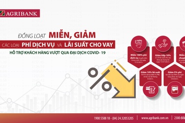 Agribank liên tiếp miễn, giảm phí dịch vụ và lãi suất cho vay hỗ trợ khách hàng
