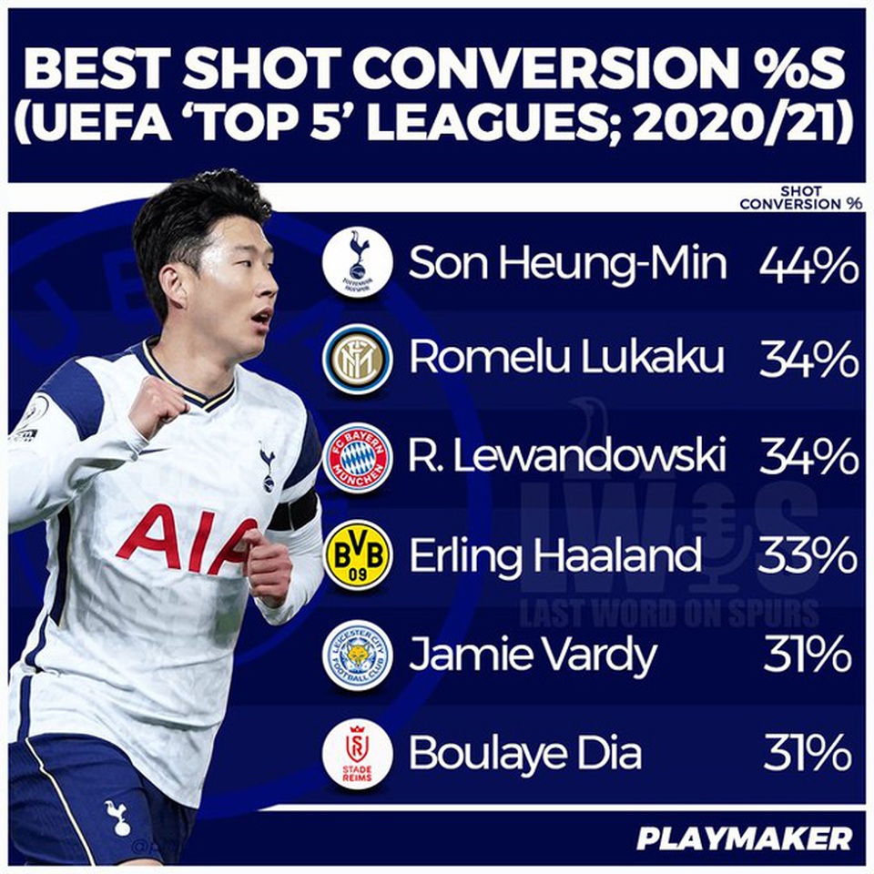 Son Heung Min săn bàn siêu hạng, Messi và C.Ronaldo còn kém xa - 2 Son Heung Min săn bàn siêu hạng, Messi và C.Ronaldo còn kém xa - 2