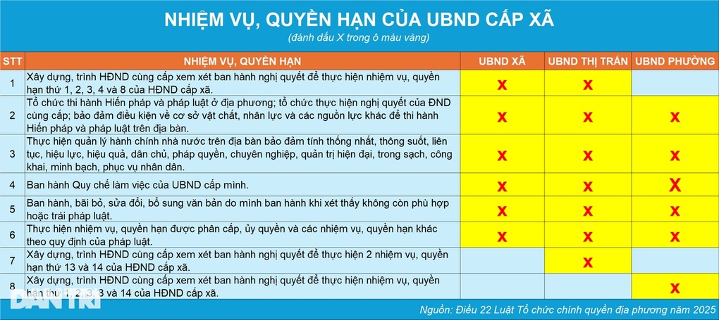 Số xã giảm 4/5, hé mở mô hình chính quyền cơ sở như một huyện nhỏ - 3 Số xã giảm 4/5, hé mở mô hình chính quyền cơ sở như một huyện nhỏ - 3