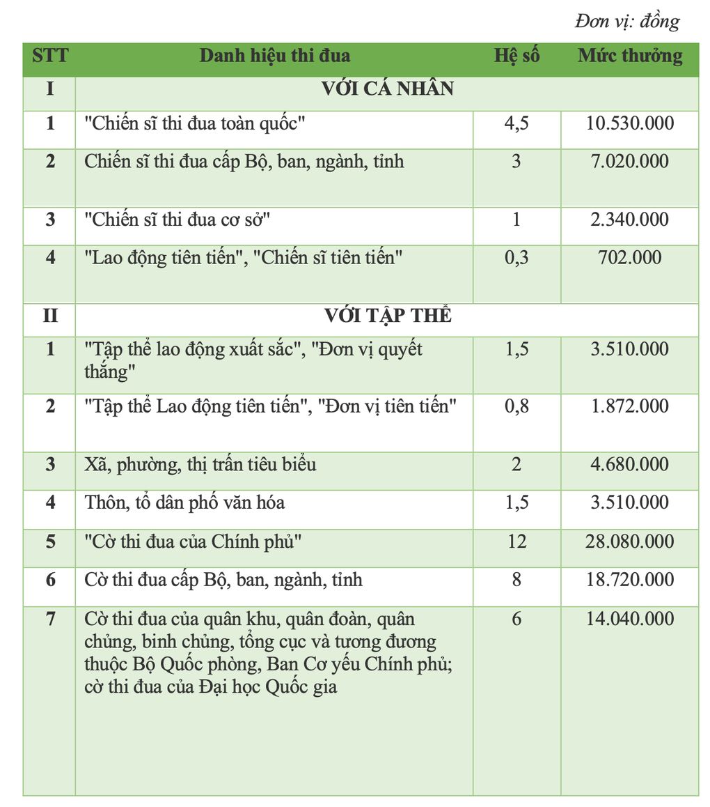 Mức tiền thưởng các danh hiệu thi đua khen thưởng năm 2025 - 1