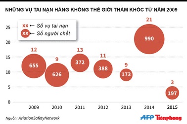 [ĐỒ HỌA] Những vụ tai nạn hàng không thảm khốc 6 năm qua