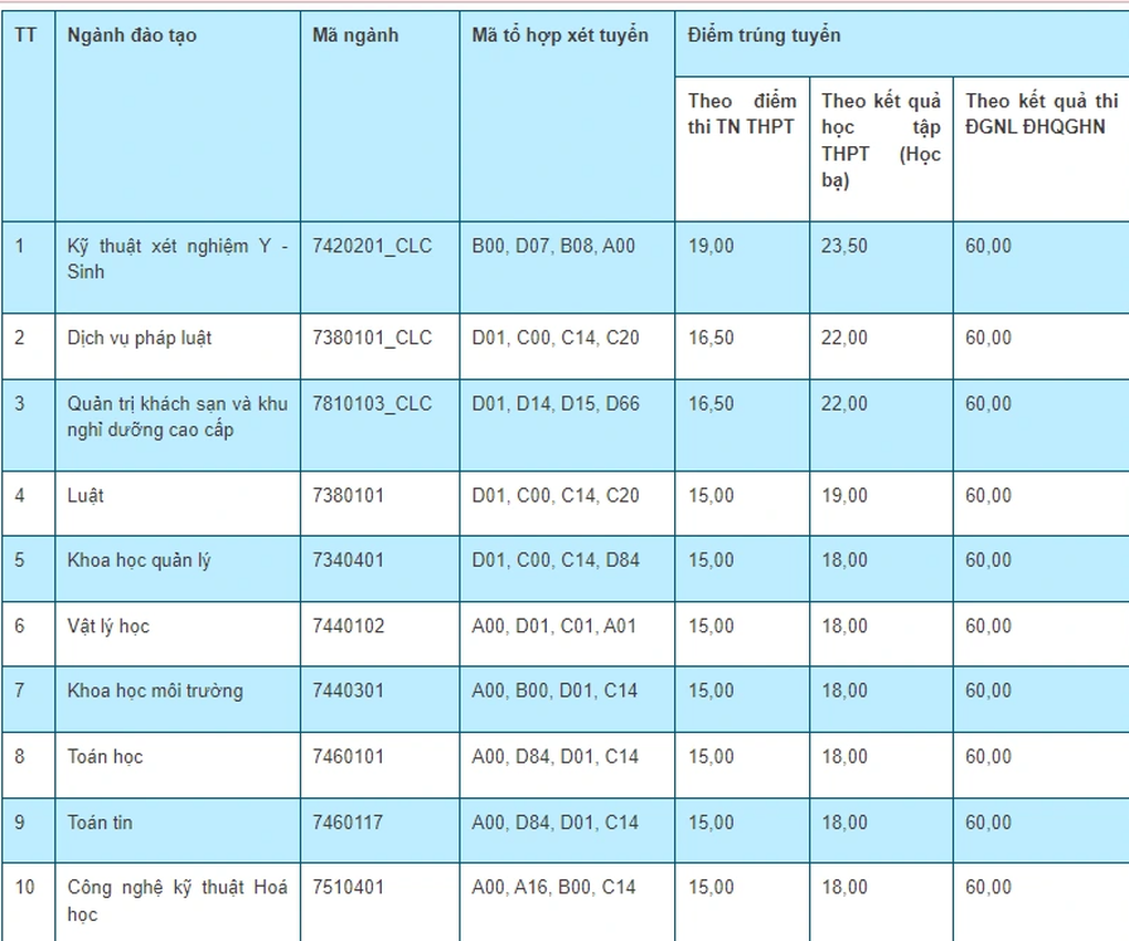 Điểm chuẩn 10 trường thuộc ĐH Thái Nguyên: Ngành Sư phạm cao nhất 28,15 - 7 Điểm chuẩn 10 trường thuộc ĐH Thái Nguyên: Ngành Sư phạm cao nhất 28,15 - 7