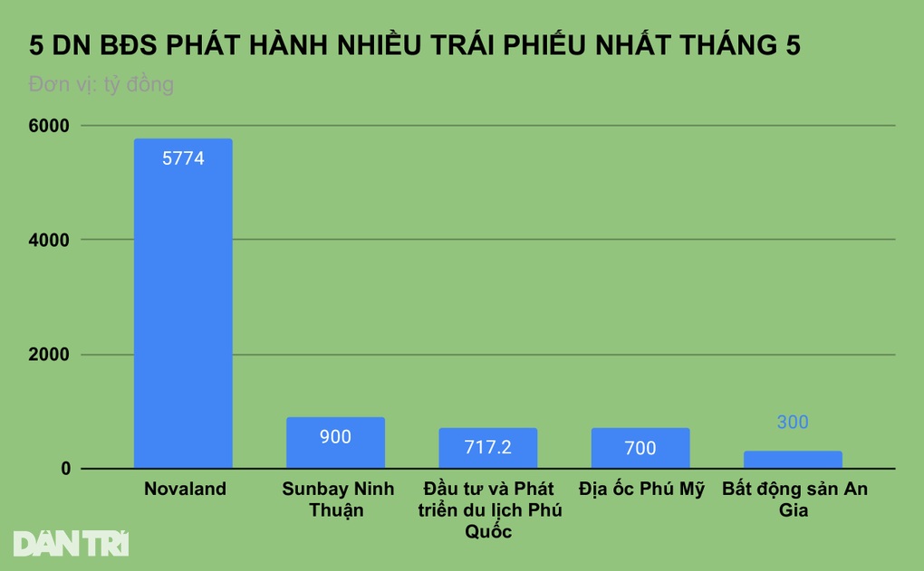 Sau cú sốc Tân Hoàng Minh, doanh nghiệp BĐS lại đua phát hành trái phiếu - 1 Sau cú sốc Tân Hoàng Minh, doanh nghiệp BĐS lại đua phát hành trái phiếu - 1