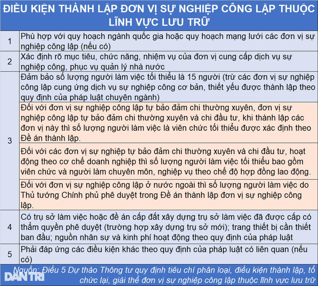 Tiêu chí thành lập, giải thể đơn vị sự nghiệp công lập lĩnh vực lưu trữ - 4 Tiêu chí thành lập, giải thể đơn vị sự nghiệp công lập lĩnh vực lưu trữ - 4