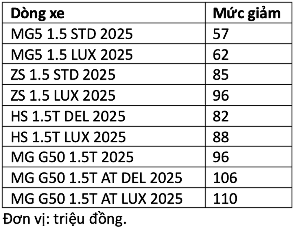Những mẫu ô tô đang được giảm giá mạnh trong tháng 8 - 3
