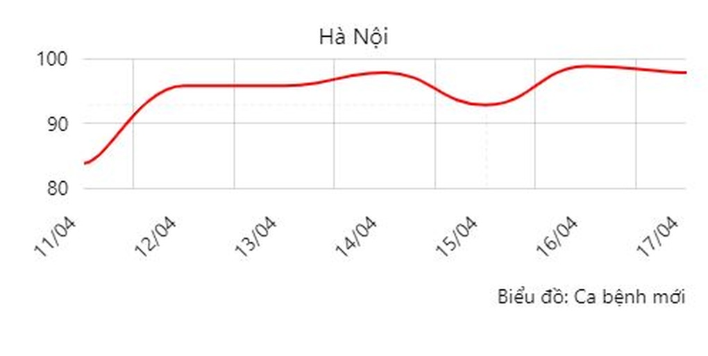 Hà Nội: Gần 100 ca Covid-19/ngày, phát hiện biến chủng lây lan nhanh - 1 Hà Nội: Gần 100 ca Covid-19/ngày, phát hiện biến chủng lây lan nhanh - 1