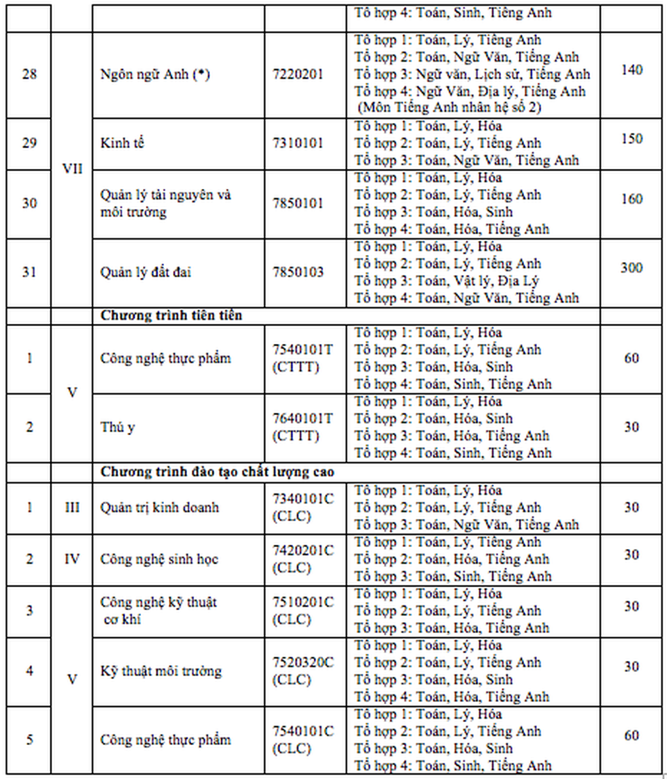 Trường ĐH Nông lâm TPHCM dự kiến tuyển gần 5.000 chỉ tiêu trong năm nay - 4 Trường ĐH Nông lâm TPHCM dự kiến tuyển gần 5.000 chỉ tiêu trong năm nay - 4