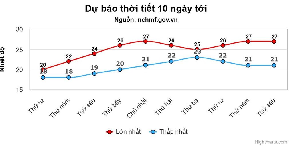 Miền Bắc giảm mưa, rét buốt gia tăng - 1