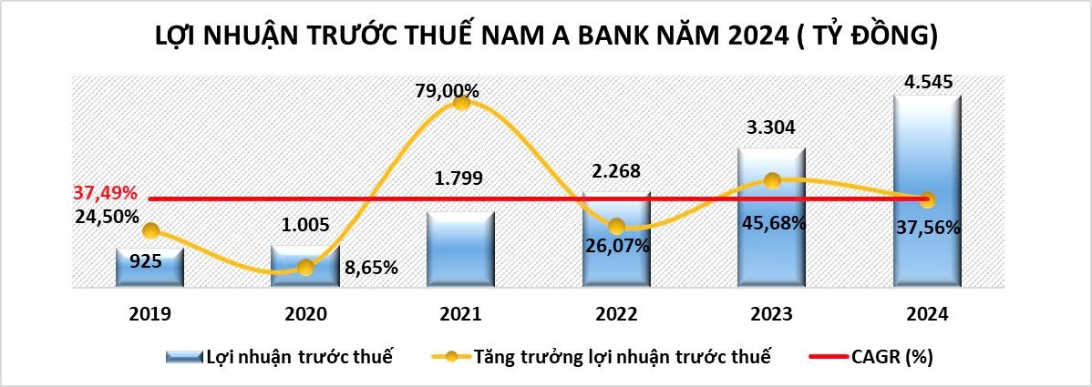 NAM A BANK announces audited 2024 financial report - 1 NAM A BANK công bố báo cáo tài chính 2024 đã được kiểm toán - 1