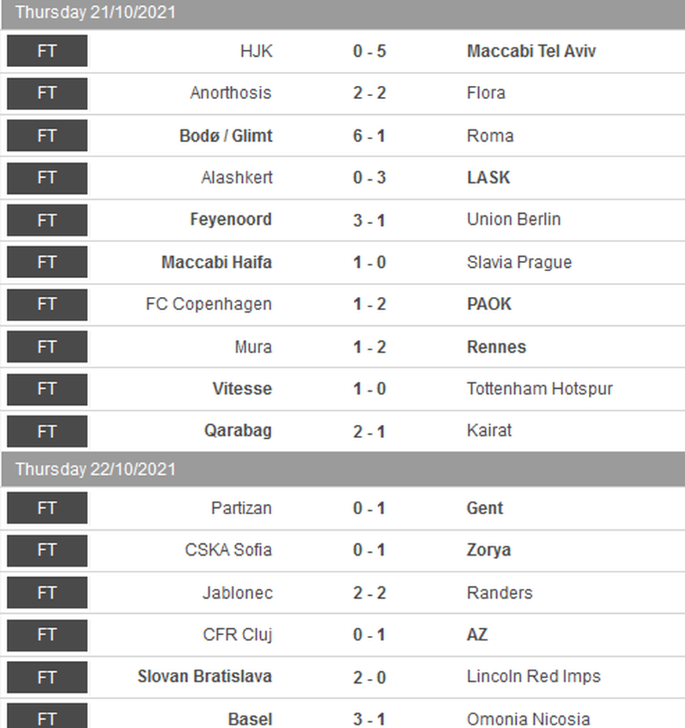 AS Roma của Mourinho thua thảm 1-6, Tottenham gục ngã trước đối thủ yếu - 4 AS Roma của Mourinho thua thảm 1-6, Tottenham gục ngã trước đối thủ yếu - 4