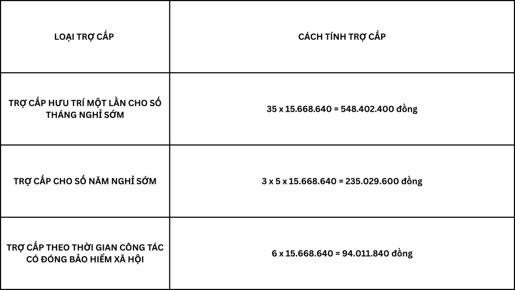 Cán bộ huyện ở vùng đặc biệt khó khăn nghỉ hưu sớm được hỗ trợ 877 triệu