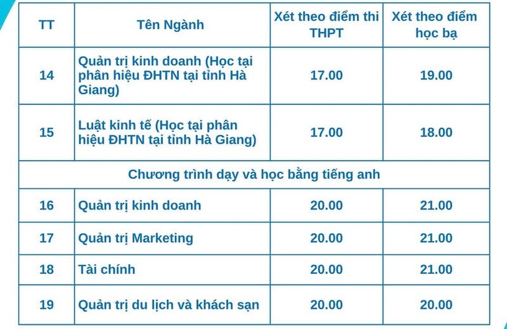 Điểm chuẩn Đại học Sư phạm Thái Nguyên: Không ngành nào dưới 8 điểm/môn - 6 Điểm chuẩn Đại học Sư phạm Thái Nguyên: Không ngành nào dưới 8 điểm/môn - 6