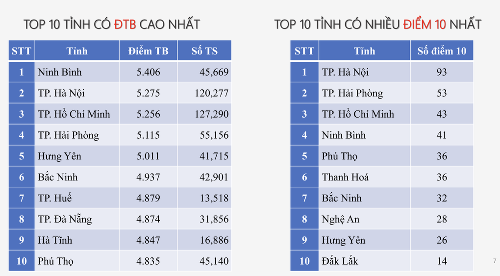 7 tỉnh thành dẫn đầu 12 BXH top 10 điểm cao nhất kỳ thi tốt nghiệp 2025 - 2 7 tỉnh thành dẫn đầu 12 BXH top 10 điểm cao nhất kỳ thi tốt nghiệp 2025 - 2