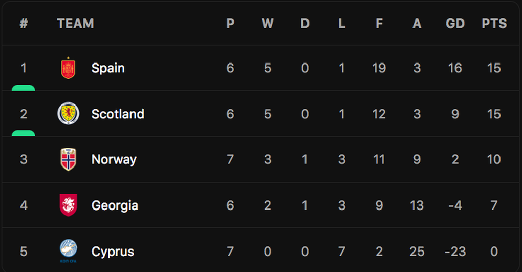 Hà Lan, Italy, Croatia nỗ lực tìm kiếm tấm vé dự Euro 2024 - 2 Hà Lan, Italy, Croatia nỗ lực tìm kiếm tấm vé dự Euro 2024 - 2