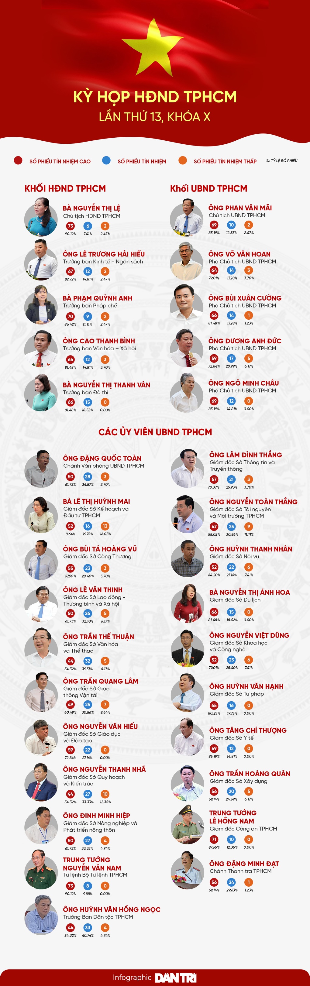 Kết quả lấy phiếu tín nhiệm nhân sự chủ chốt do HĐND TPHCM bầu - 1
