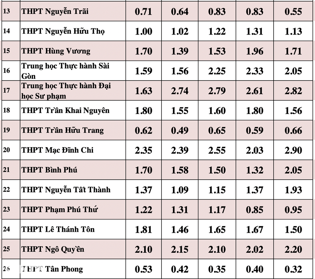 Soi tỷ lệ chọi khủng vào lớp 10 tại TPHCM - 7 Soi tỷ lệ chọi khủng vào lớp 10 tại TPHCM - 7
