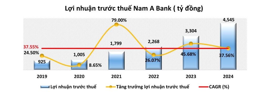 Nam A Bank ghi nhận tăng trưởng ổn định năm 2024 - 2 Nam A Bank ghi nhận tăng trưởng ổn định năm 2024 - 2