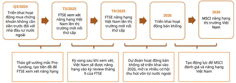 Chứng khoán và những kỳ vọng khi tháo nút thắt nâng hạng thị trường - 2