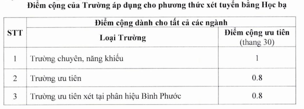 Trường đại học “phá cách”: Cộng điểm xét học bạ, bỏ xét D01 ngành hot - 2 Trường đại học “phá cách”: Cộng điểm xét học bạ, bỏ xét D01 ngành hot - 2