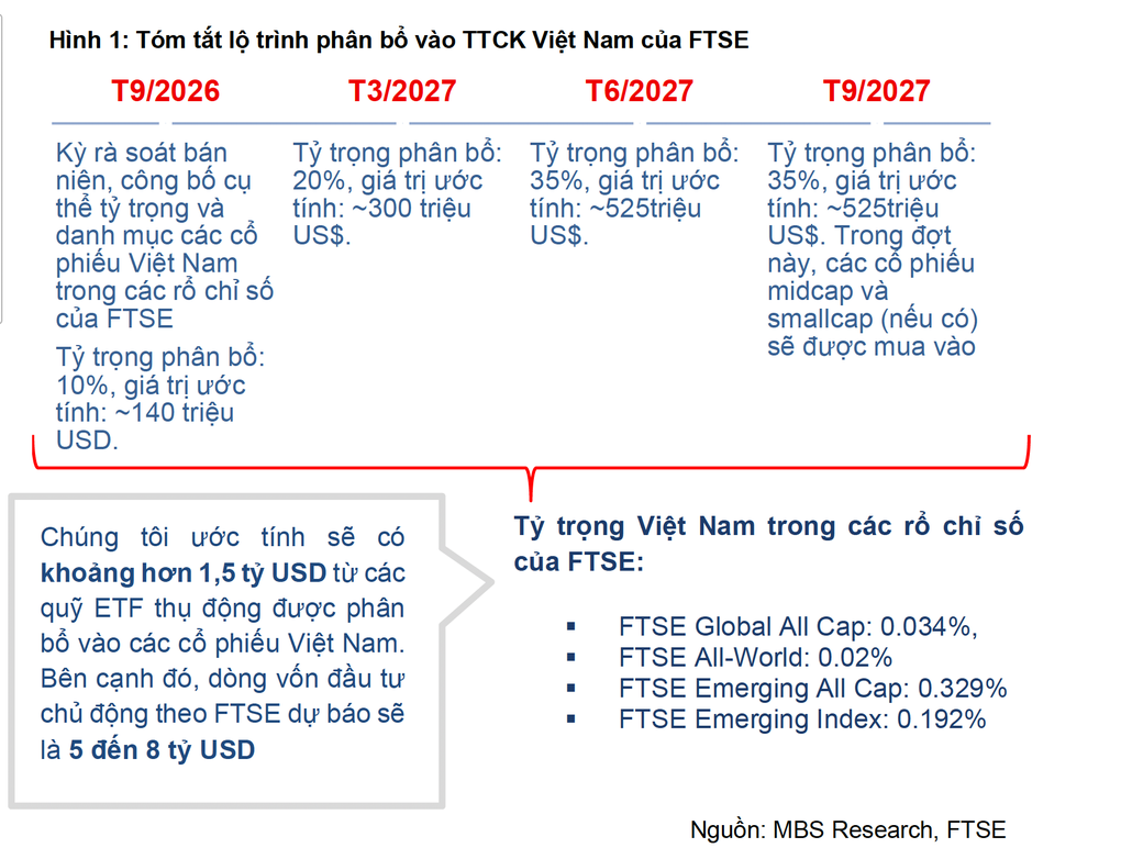 Khối ngoại liên tiếp mua ròng, hàng tỷ USD sắp chảy vào nhóm cổ phiếu nào? - 2