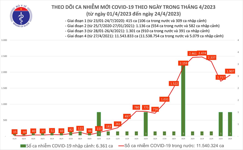 Ngày 24/4: Số mắc Covid-19 mới ở dưới ngưỡng 2.000 ca - 1 Ngày 24/4: Số mắc Covid-19 mới ở dưới ngưỡng 2.000 ca - 1