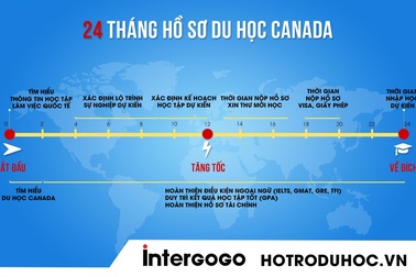Sai lầm thường gặp khi hoàn thiện hồ sơ xin Visa, giấy phép du học Canada